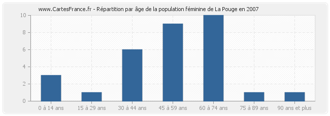 Répartition par âge de la population féminine de La Pouge en 2007